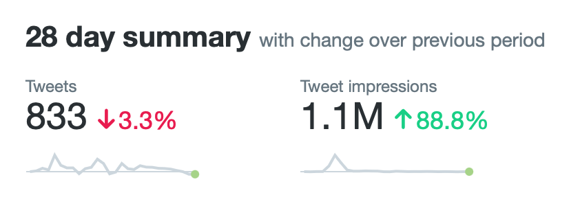 Twitter analytics, 1.1M impressions over 28 days